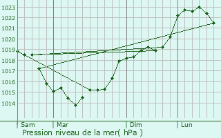 Graphe de la pression atmosphrique prvue pour Mondreville