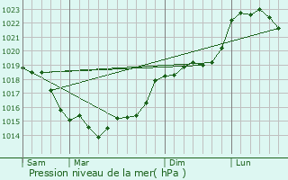 Graphe de la pression atmosphrique prvue pour Courgent