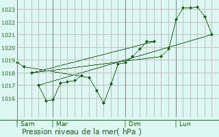 Graphe de la pression atmosphrique prvue pour Villefontaine