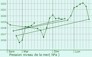 Graphe de la pression atmosphrique prvue pour Saint-Just-de-Claix