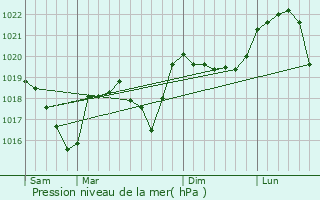 Graphe de la pression atmosphrique prvue pour Chatte