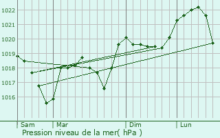 Graphe de la pression atmosphrique prvue pour Saint-Bonnet-de-Chavagne