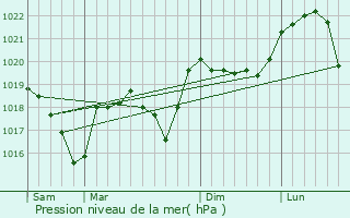 Graphe de la pression atmosphrique prvue pour Saint-Antoine-l