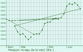 Graphe de la pression atmosphrique prvue pour Perdreauville