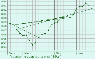 Graphe de la pression atmosphrique prvue pour Linas