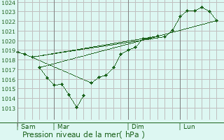 Graphe de la pression atmosphrique prvue pour Chartres