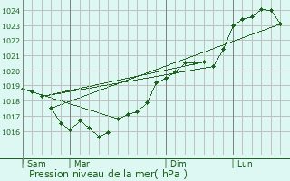 Graphe de la pression atmosphrique prvue pour Prcy-le-Sec