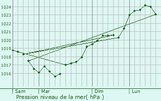 Graphe de la pression atmosphrique prvue pour Pontaubert