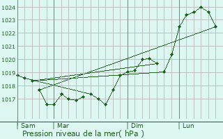 Graphe de la pression atmosphrique prvue pour Saint-Vit