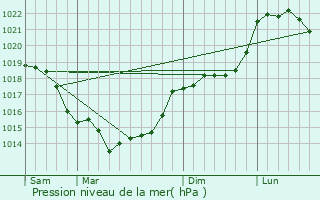 Graphe de la pression atmosphrique prvue pour Laverrire