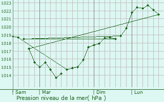 Graphe de la pression atmosphrique prvue pour ragny-sur-Epte