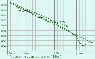 Graphe de la pression atmosphrique prvue pour Chapet