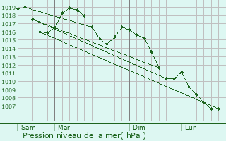 Graphe de la pression atmosphrique prvue pour Villard-de-Lans