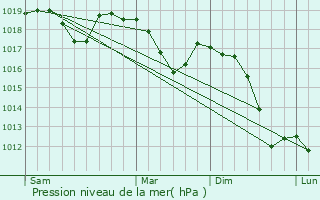Graphe de la pression atmosphrique prvue pour Vernio