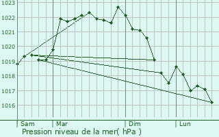 Graphe de la pression atmosphrique prvue pour Lombez