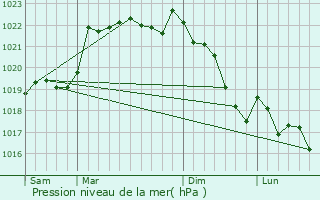 Graphe de la pression atmosphrique prvue pour Saint-Soulan