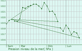 Graphe de la pression atmosphrique prvue pour Nougaroulet
