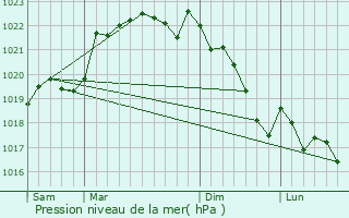 Graphe de la pression atmosphrique prvue pour Rjaumont