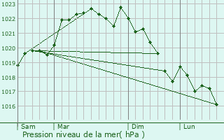 Graphe de la pression atmosphrique prvue pour Houeills
