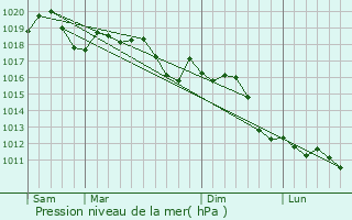 Graphe de la pression atmosphrique prvue pour Pescantina