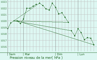 Graphe de la pression atmosphrique prvue pour Cours-les-Bains