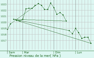 Graphe de la pression atmosphrique prvue pour Saint-Seurin-sur-l