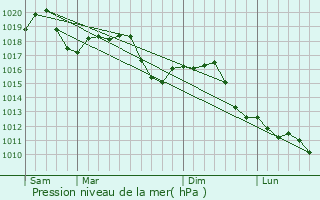 Graphe de la pression atmosphrique prvue pour Broni