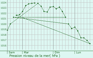 Graphe de la pression atmosphrique prvue pour Ballan-Mir