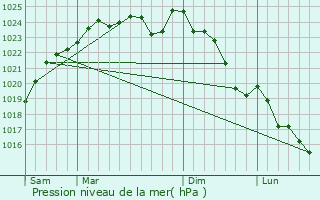 Graphe de la pression atmosphrique prvue pour Millemont