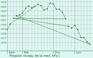 Graphe de la pression atmosphrique prvue pour Jumeauville