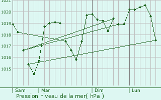 Graphe de la pression atmosphrique prvue pour Percy