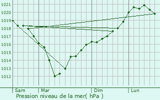 Graphe de la pression atmosphrique prvue pour Wimille