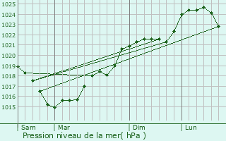 Graphe de la pression atmosphrique prvue pour Chtelus-Malvaleix