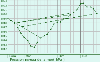 Graphe de la pression atmosphrique prvue pour Dives-sur-Mer