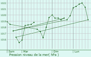 Graphe de la pression atmosphrique prvue pour Choranche