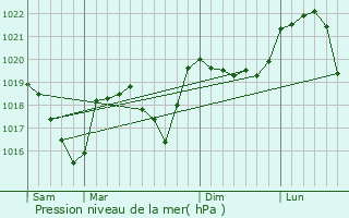 Graphe de la pression atmosphrique prvue pour Beauvoir-en-Royans