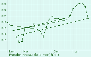 Graphe de la pression atmosphrique prvue pour Varacieux