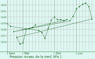 Graphe de la pression atmosphrique prvue pour Chasselay