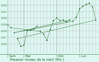 Graphe de la pression atmosphrique prvue pour Saint-Michel-de-Saint-Geoirs