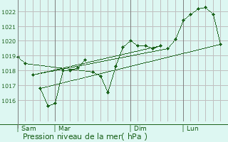 Graphe de la pression atmosphrique prvue pour Saint-Geoirs