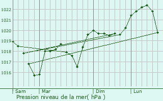 Graphe de la pression atmosphrique prvue pour Saint-tienne-de-Saint-Geoirs