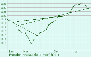 Graphe de la pression atmosphrique prvue pour Magnanville