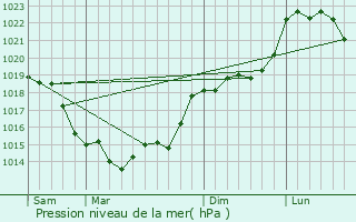 Graphe de la pression atmosphrique prvue pour vreux