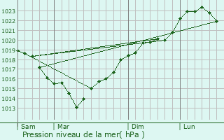 Graphe de la pression atmosphrique prvue pour Beynes