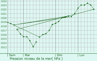 Graphe de la pression atmosphrique prvue pour pernon