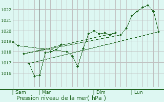 Graphe de la pression atmosphrique prvue pour Brzins