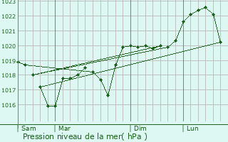 Graphe de la pression atmosphrique prvue pour Meyri