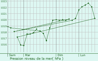 Graphe de la pression atmosphrique prvue pour Vnrieu