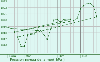 Graphe de la pression atmosphrique prvue pour Chlons