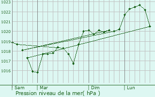 Graphe de la pression atmosphrique prvue pour Beauvoir-de-Marc